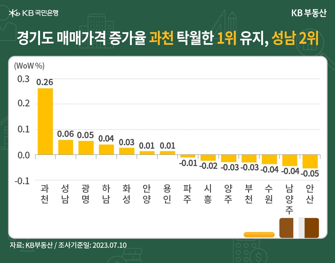 경기도 매매가격의 증가율 1위가 과천이며, 2위가 성남임을 나타내는 그래프, 강남에 근접해 최대 인기를 끄는 과천시가 0.26%으로 1위를 차지했으며, '강남3구'를 대신한 투자처로 떠로르는 성남시가 0.06%로 2위를 차지함.