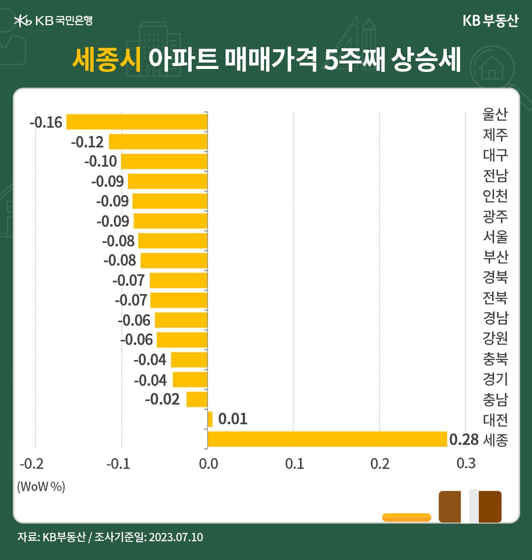 세종시 아파트의 매매가격이 5주째 상승세임을 나타내는 그래프, 세종은 '빠른 매물소화'로 0.28%의 상승률을 보이고 있으며, 수도권과 광역시의 감소율이 확대되는 모습임.