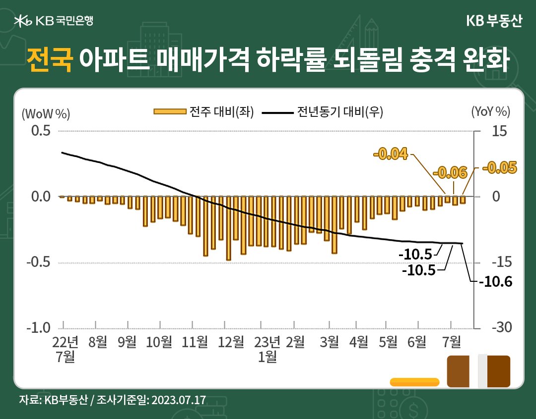 전국 아파트의 '매매가격 하락률' 되돌림 충격 완화에 대한 그래프, 전국 아파트 매매가격지수는 전년동기 대비 -10.6% 하락했으며, 전주 대비 -0.05%의 하락률을 보이고 있음.
