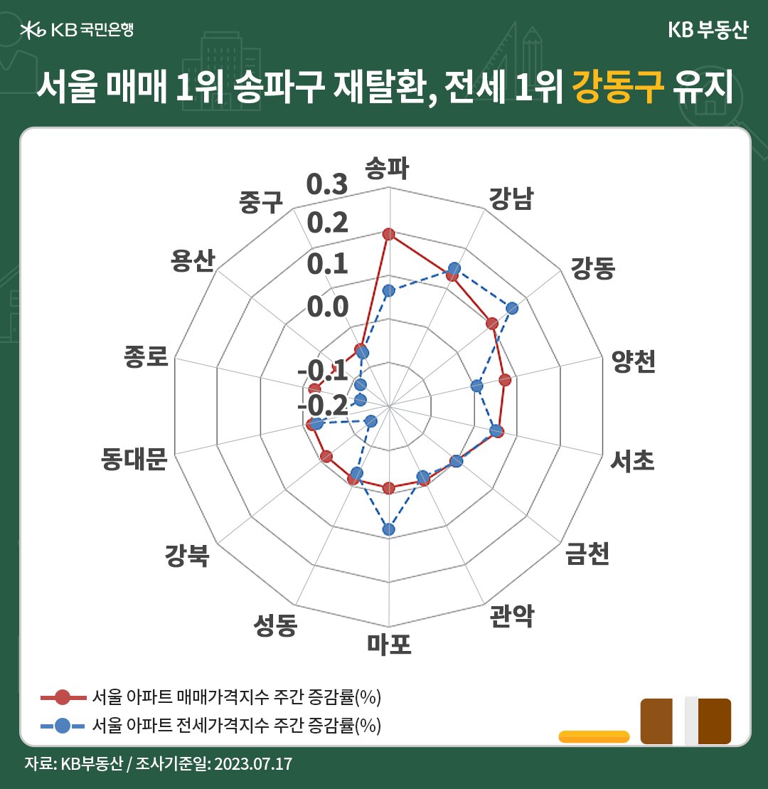 서울의 아파트 '매매가격지수' 1위는 송파구가 재탈환 했으며, '전세가격지수'는 강동구가 유지중임을 나타낸 그래프,  송파구는 잠실 '신축단지 중심'으로 계약갱신금액이 오르며 꾸준한 상승세를 보이고, 서초구가 상승세를 굳히며 강남권이 전세시장을 주도함.