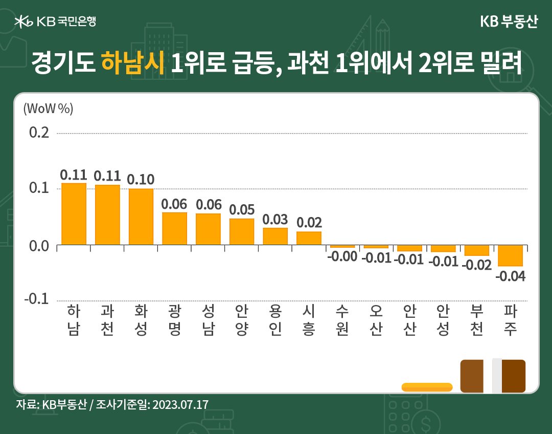 경기도 하남시가 '매매가격' 1위로 급등하며 과천이 2등으로 밀려남을 나타낸 그래프, '구축단지'로 수요가 확산되는 모습이며, 강남 근접으로 최대 인기인 과천시가 상승 2위를 차지함.