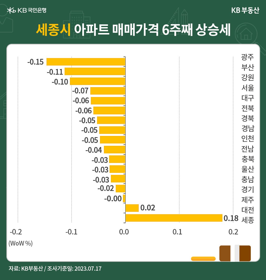 세종시 아파트의 '매매가격'이 6주째 상승세를 나타냄, 전국 권역별 매매가격은 전 지역이 고르게 감소율이 줄어든 모습이다.