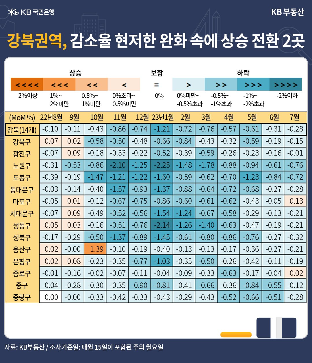 강북권역의 감소율이 현저히 완화되는 상황 속 '상승 전환'한 2곳을 나타내는 표, 마포구와 종로구가 상승전환을 보이며 각각 0.13, 0.02의 상승률을 보이고 있음.