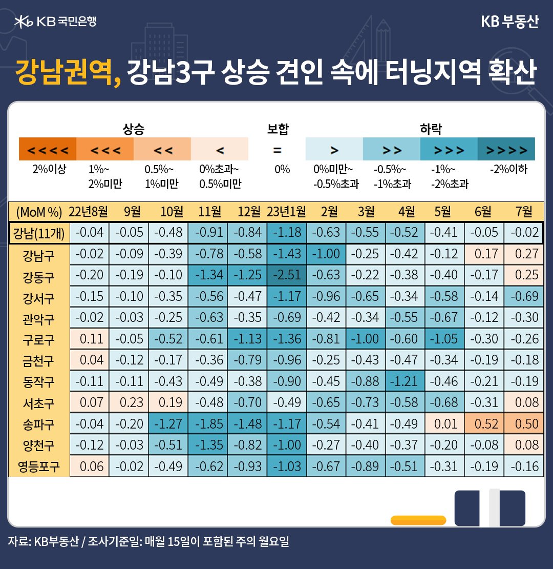강남3구의 '상승 견인' 속에 '터닝지역'이 확산됨을 보여주는 표, 서초구와 강동구가 '상승 전환'함에 따라 강남권역이 매매시장을 주도하는 모습이며, 양천구가 '턴어라운드' 했음.