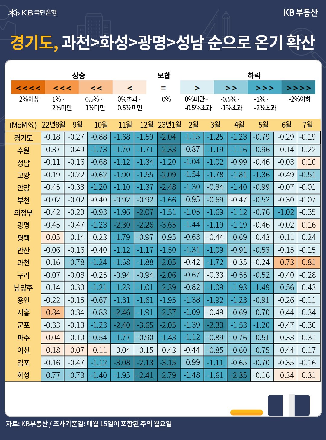경기도에서 과천, 화성, 광명, 성남 순으로 '매매가 상승세'를 보임을 나타낸 표, 과천시는 0.81% 상승하는 모습을 보이며, 광명시와 성남시는 7월들어 처음으로 '상승 반전'된 모습을 보여주며 0.16%, 0.10%의 상승률을 보이고 있음.