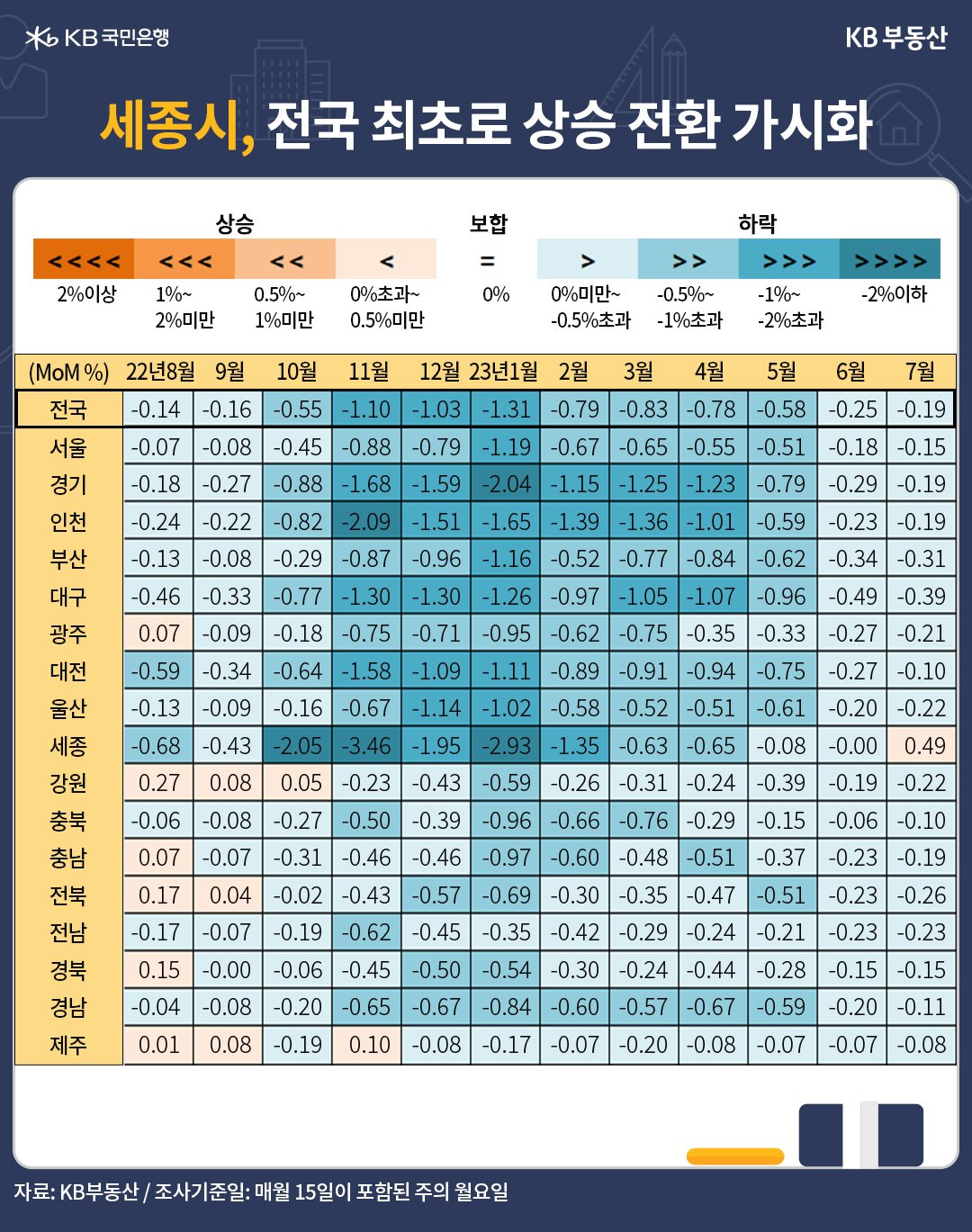 세종시가 전국에서 최초로 '매매가의 상승 전환'을 보여줌, 실수요자의 '빠른 매물 소화'에 힘입어 상승 전환한 것으로 보임.