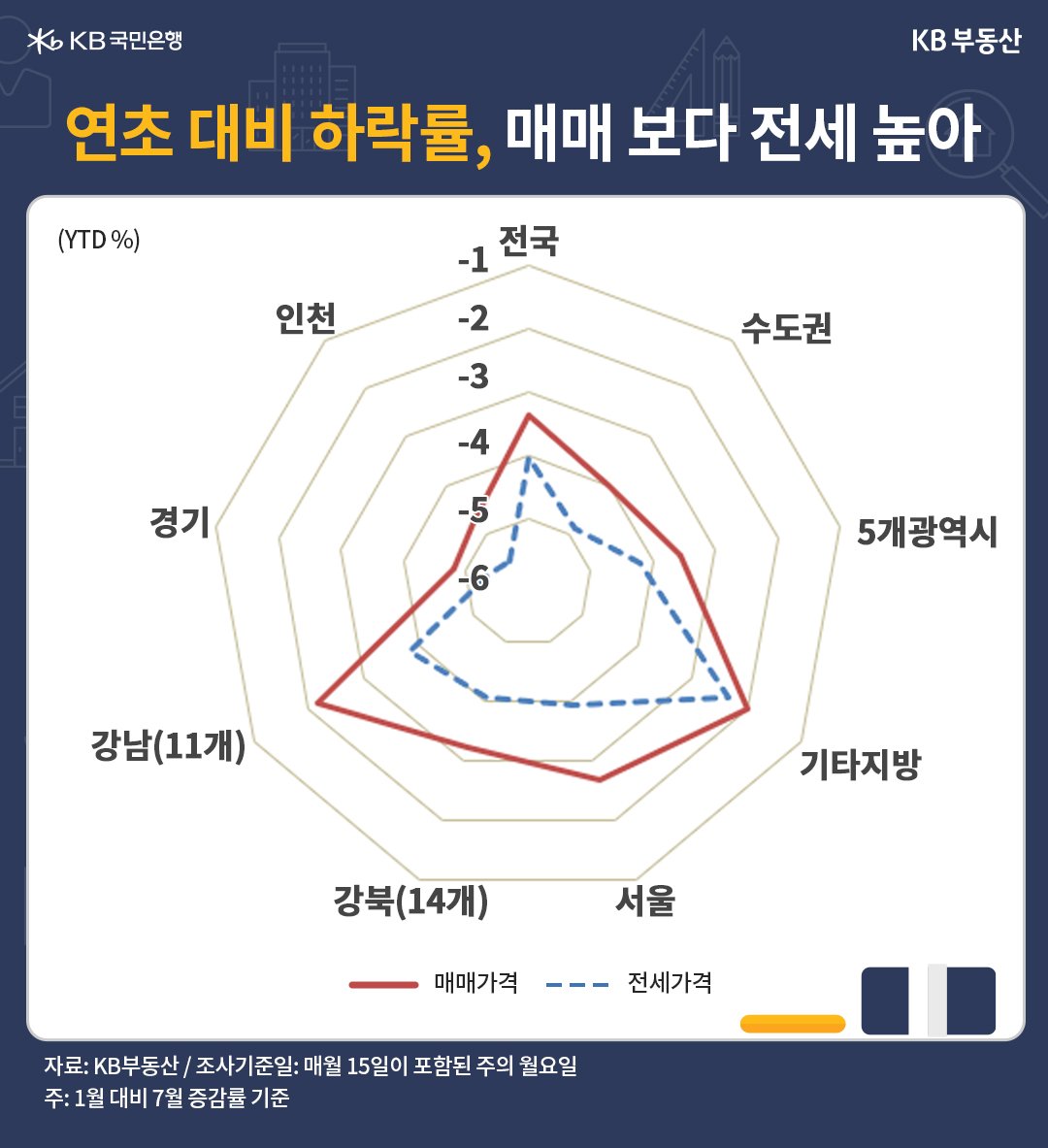 연초에 대비하여 '매매가격의 하락률'보다 '전세가격의 하락률'이 더 큰 모습임, 전세가격의 그래프가 매매가격의 그래프 안에 있는 것을 보아 전세가 매매보다 하락률이 높았음을 알 수 있음.