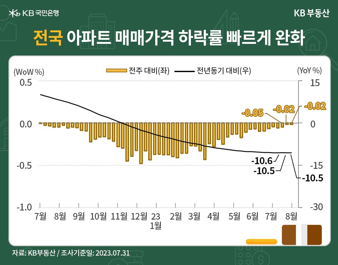전국 아파트의 '매매가격 하락률'이 빠르게 완화하고 있음을 나타낸 그래프, 전국 아파트 매매가격지수는 전년동기 대비 -10.5% 하락했으며, 전주 대비 하락률은 -0.02%로 소폭 줄어든 추세임.