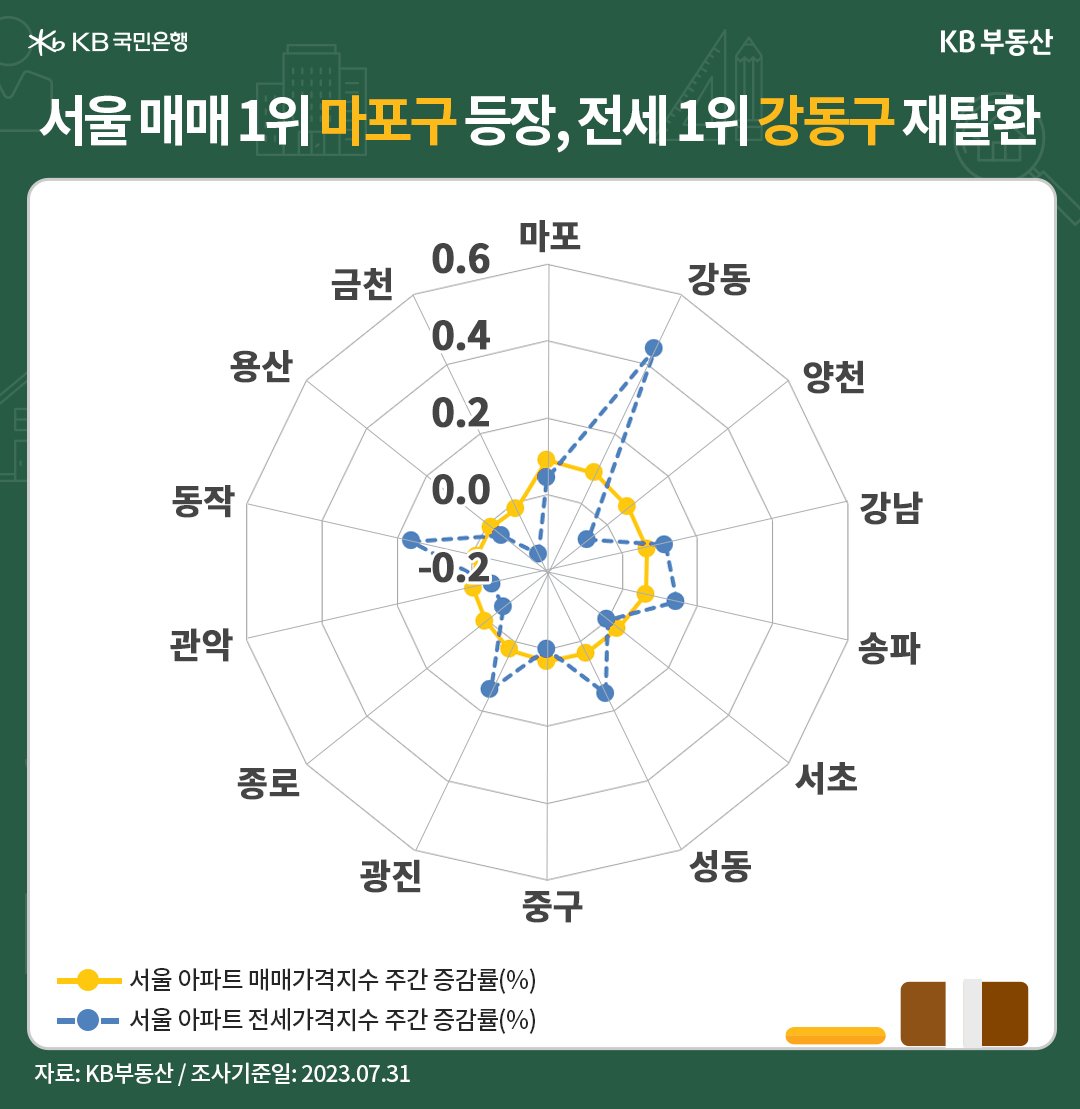 서울의 매매가격지수 1위를 마포구가 차지하고, 전세가격지수 1위는 강동구가 재탈환함을 나타냄, 마포구가 '신축단지'의 매물소화에입입어 상승률 0.09%에 달하며 매매가격지수 1위에 올랐음, 전세는 강동구가 0.44%로 큰 폭의 상승을 보이며 1위를 차지함.