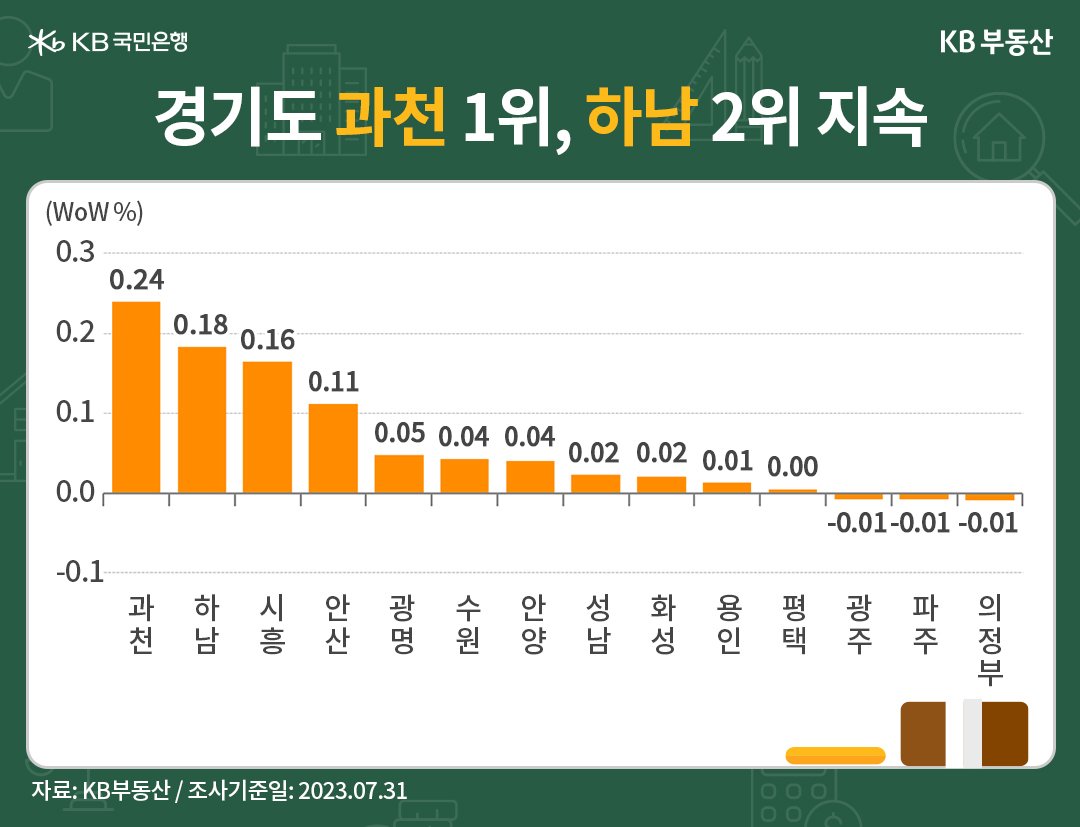 경기도 과천의 '매매가격'이 1위를 차지하고, 그 뒤를 하남이 따라가고 있다는 내용의 그래프, 과천이 0.24%, 하남이 0.18%로 상승 1, 2위를 차지했으며, 미사강변 주변의 '정주여건'이 좋은 지역에 몰려있던 물건이 소진되며 수요가 확산되는 추세임.