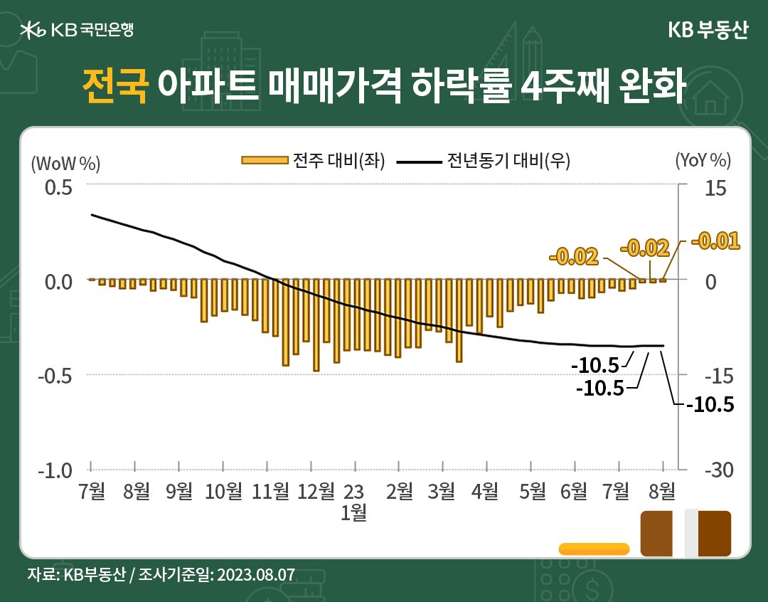 전국 아파트의 '매매가격 하락률'이 4주째 완화됨을 나타낸 그래프, 전국 아파트 매매가격지수는 전년동기 대비 -10.5%로 하락하며 '중기 하락추세'가 완만히 이어지고 있으며, 전주 대비 하락률은 -0.01%로 계속 줄어들고 있음.