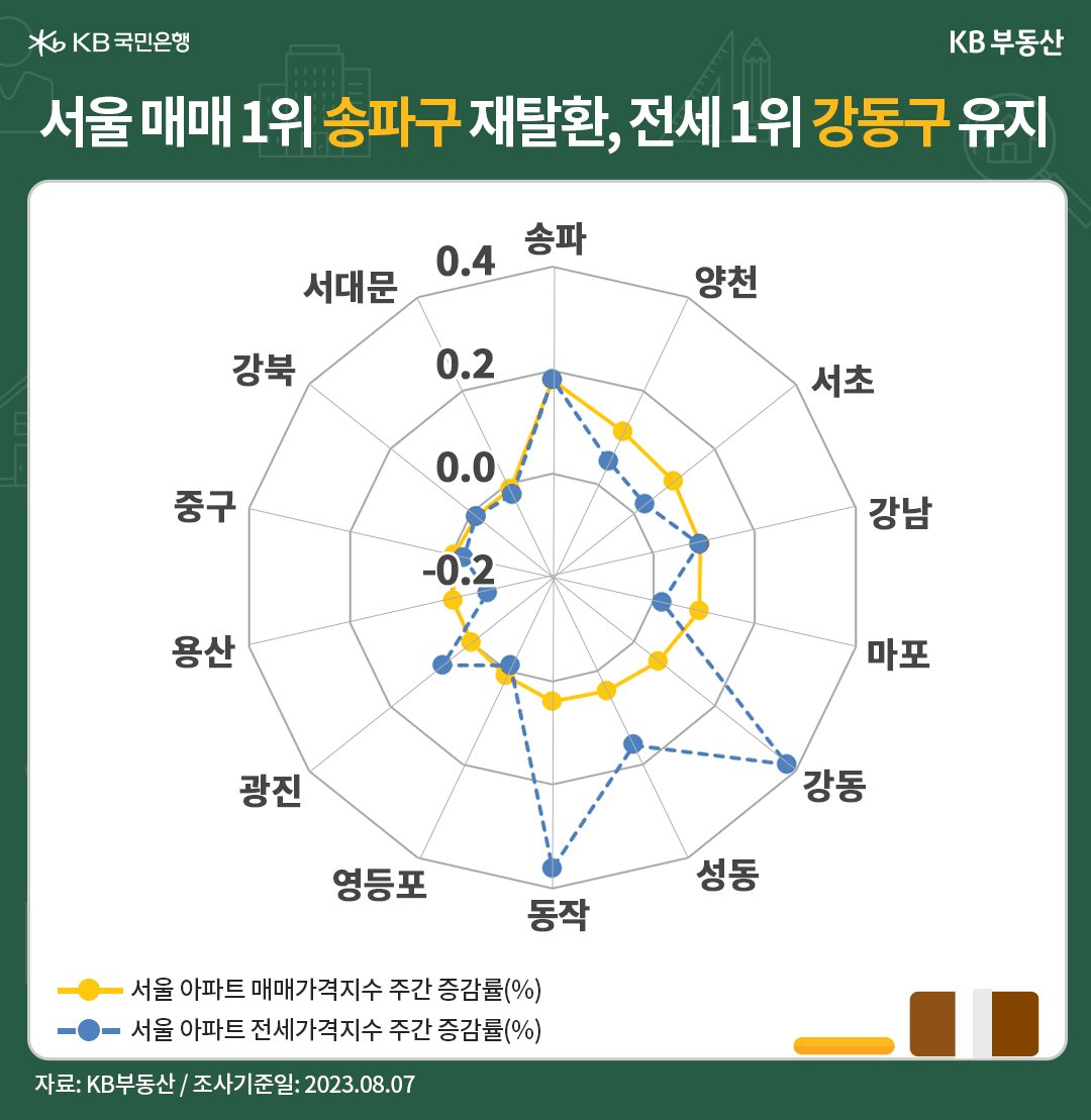 서울 아파트의 '매매가격지수' 1위는 송파구가, '전세가격지수'는 강동구가 차지함, 송파구는 '신축단지 매물소화'에 힘입어 상승률이 확대됐던 마포구에서 잠실동 메머드급 단지의 '갈아타기 수요'에 힘입어 1위를 재탈환함.