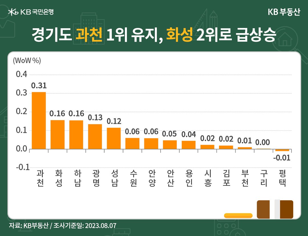 경기도 '매매가격'에서 과천이 1위를 유지하고, 화성이 2위로 상승함을 나타낸 그래프, '강남 근접'으로 최대 인기인 과천시가 0.31%로 독보적 상승 1위를 차지하고 있으며, 하남시가 화성에 밀려 0.16으로 3위를 차지했으나, '미사강변' 주변의 물건 소진이 활발함.