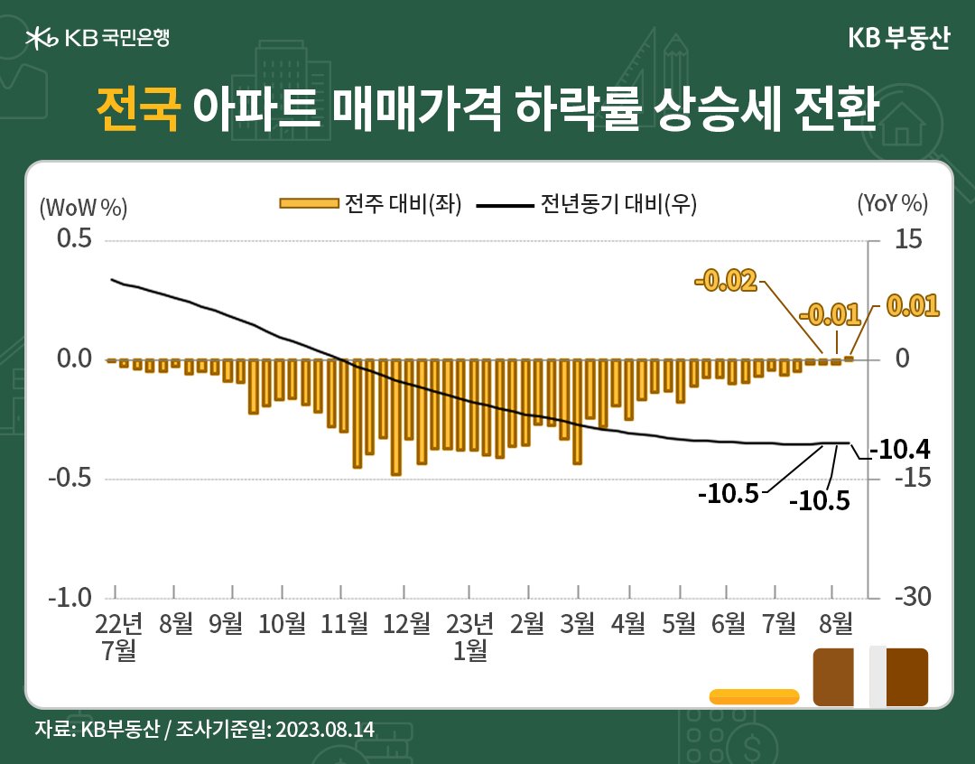 전국 아파트의 '매매가격' 하락률이 '상승세로 전환'함을 나타낸 그래프, 전국 아파트 매매가격지수는 전년동기 대비 -10.4% 하락했으며, 전주 대비 증감률은 0.01%로 상승 전환했음, 이는 실수요가 '역전세 경계 매물 충격'을 흡수한 결과임.