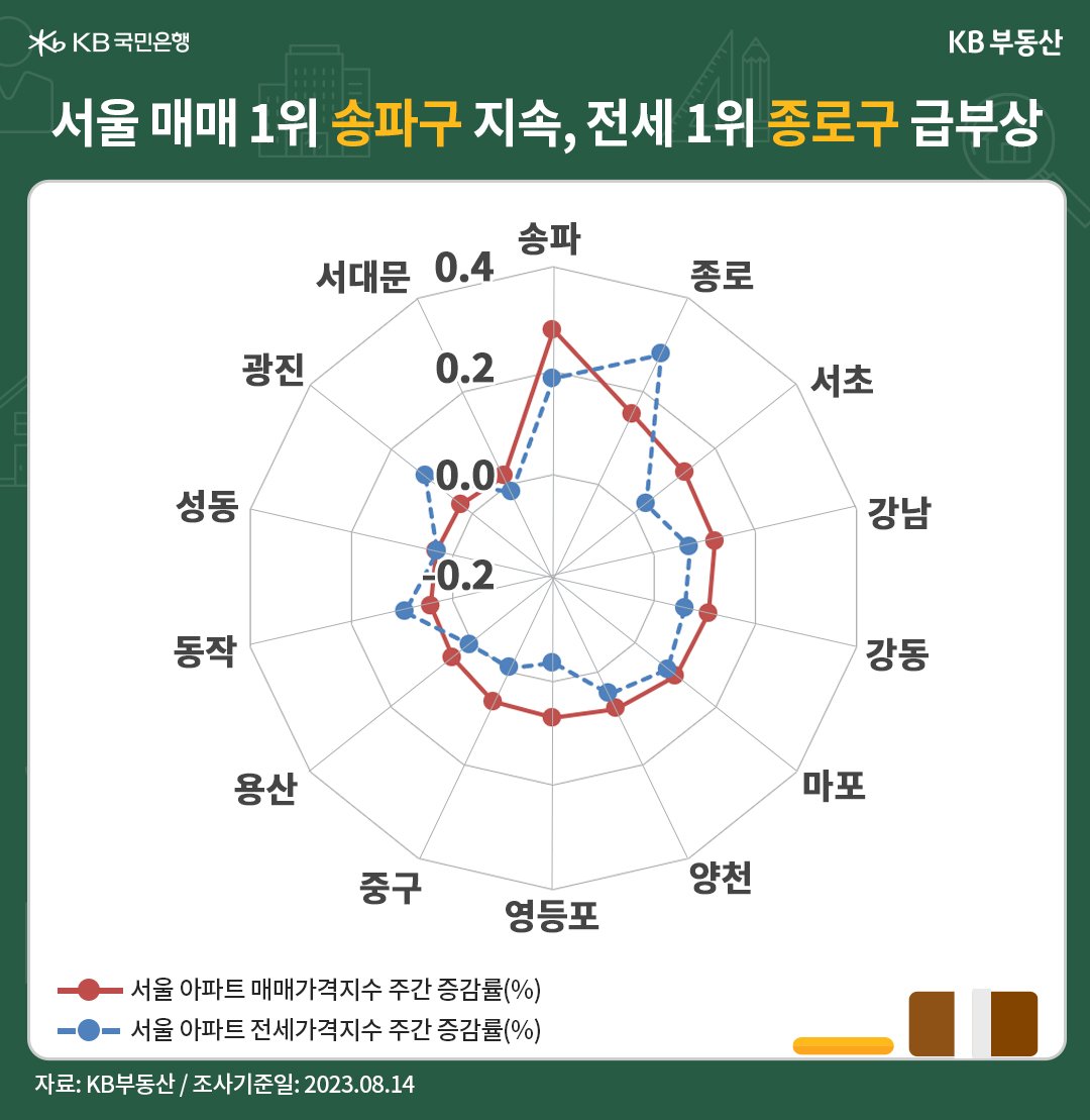 서울 아파트의 '매매가격지수' 1위는 송파구가, '전세가격지수'는 종로구가 차지함, 송파구는 지난 잠실동 '메머드급 단지'의 '갈아타기 수요'에 힘입어 재탈환 성공한 후 이어가는중임.