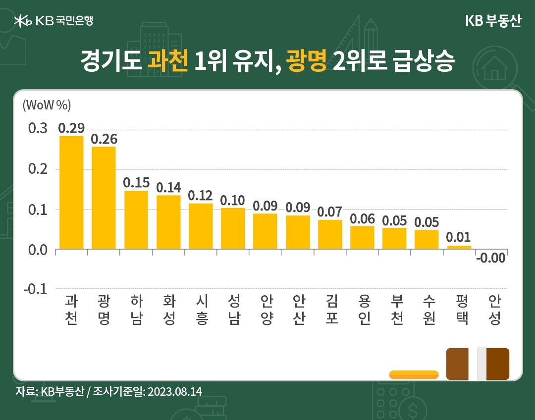경기도 과천의 '매매가격' 1위 유지와 광명이 2위로 급부상함을 나타낸 그래프, 광명시는 '급매물'이 줄며 하남과 화성을 딛고 0.26%의 상승률을 보이며 2위를 차지함.