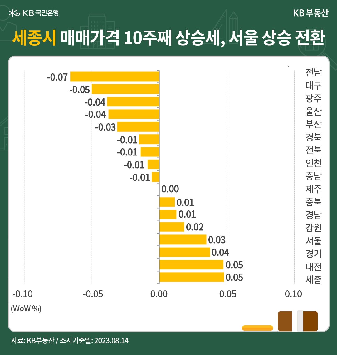 세종시의 '매매가격'이 10주째 상승세를 보이며, 서울이 상승 전환 국면에 들어섬을 나타내는 그래프, 서울은 0.03% 상승 전환했으며, 경기도는 0.04로 4주째 상승세를 보임, 이는 '상급지 갈아타기 수요'가 서울에서 경기로 확산되며 경계매물을 소화한 결과임.