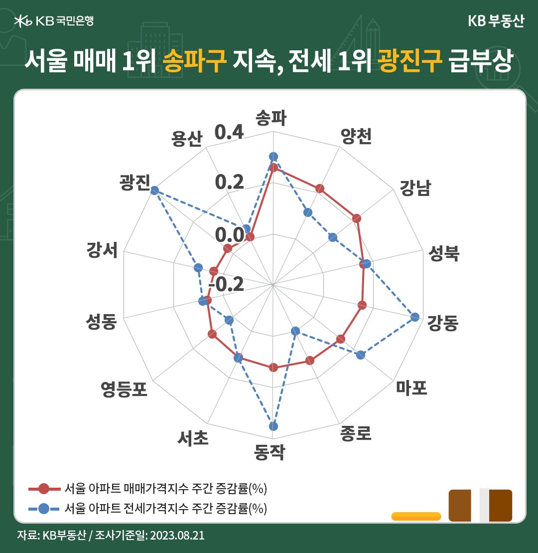 서울 아파트의 '매매가격지수' 1위는 송파구가, '전세가격지수'는 광진구가 차지했음, 잠실동 '메머드급 단지'의 갈아타기 수요에 힘입은 송파구가 1위를 차지했으며, 전세는 '한강조망단지'의 매물소화가 활발히 이뤄지며 광진구로 0.39% 상승함.