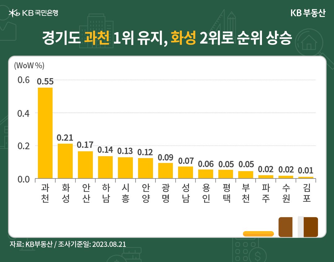 경기도 과천이 매매가격 1위를 유지하고, 화성이 2위로 상승함을 나타내는 그래프, 지난주 2위였던 광명을 제치고 2위를 차지한 화성은 0.21%의 상승률을 보이고 있으며, 독보적 1위를 이어가는 과천은 0.55%로 나타남.