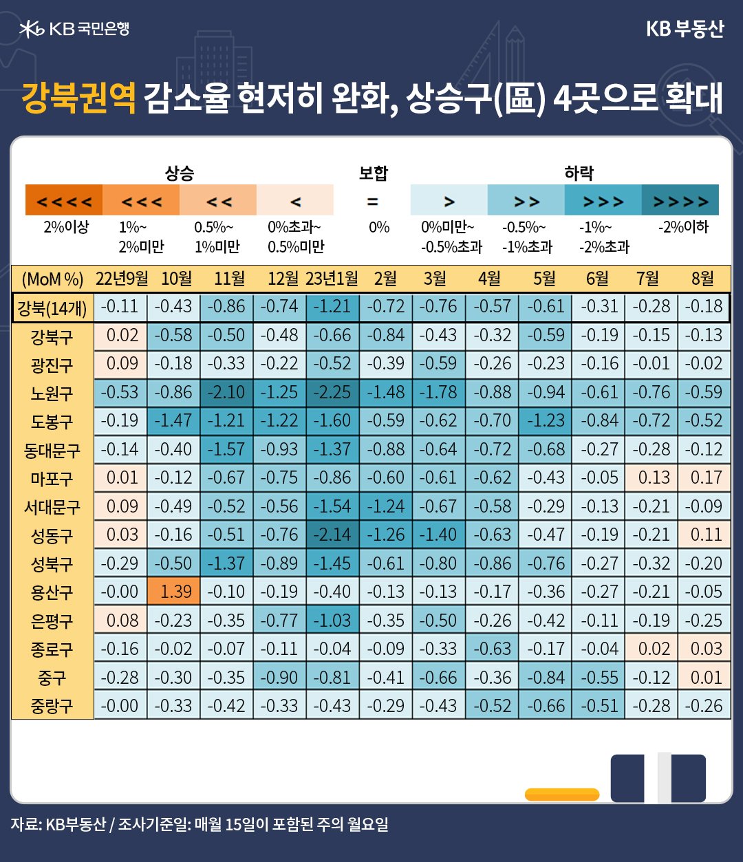 강북권역의 감소율이 현저히 완화되며, '상승구'가 4곳으로 확대됨을 나타낸 표, 상승구는 마포구와 성동구, 종로구, 중구로 나타남.
