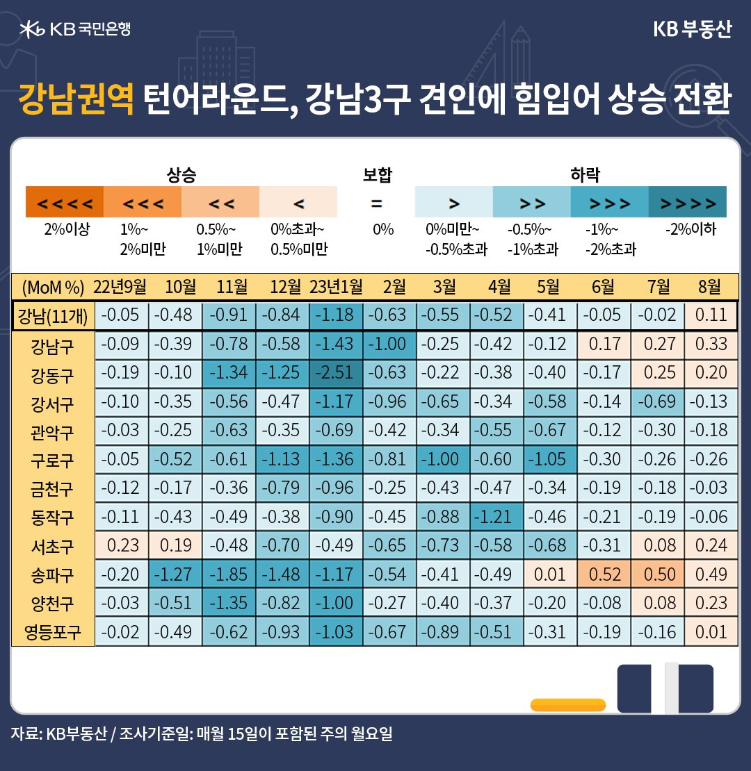 강남권역이 '턴어라운드'하며, 강남3구 견인에 힘입어 '상승 전환'을 나타내기 시작, 강남구는 0.33%로 3개월째 오름세를 보이고 있으며, 서초구와 강동구가 각각 0.24%, 0.20%로 상승 전환해 강남4구가 매매시장을 주도하고 있음.