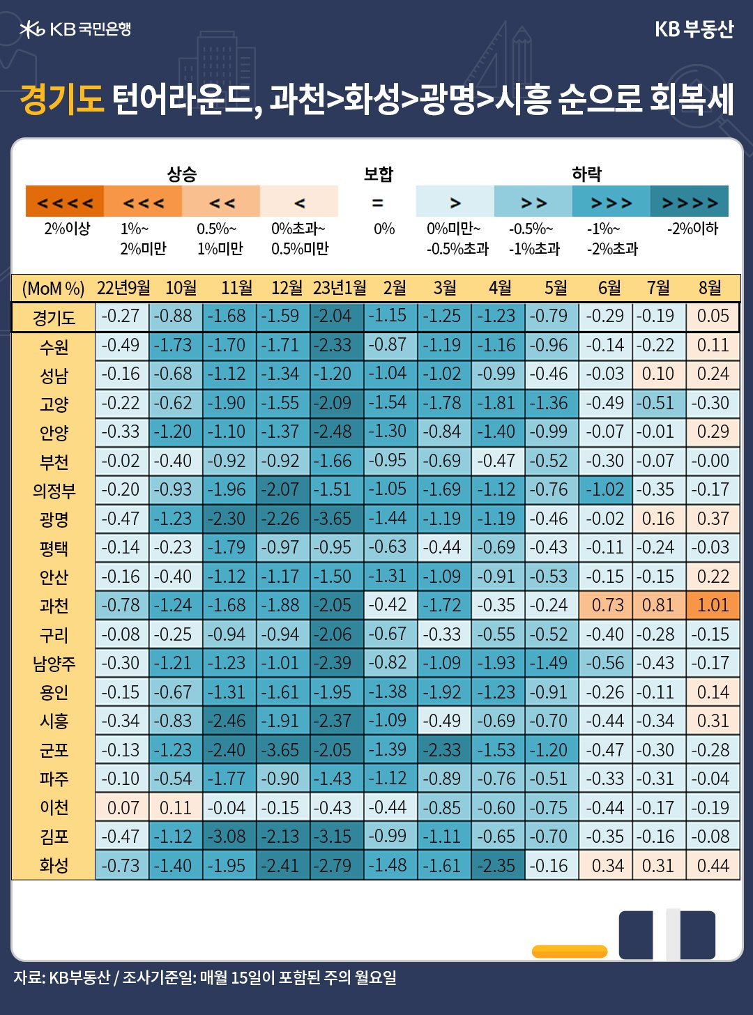 경기도가 과천, 화성, 광명, 시흥 순으로 회복세를 보이고 있음, 광명과 성남시가 상승세로 턴어라운드하며 0.37%, 0.24%의 상승률을 보임, 성남시는 '강남3구'를 대신할 투자처로 꼽힘.