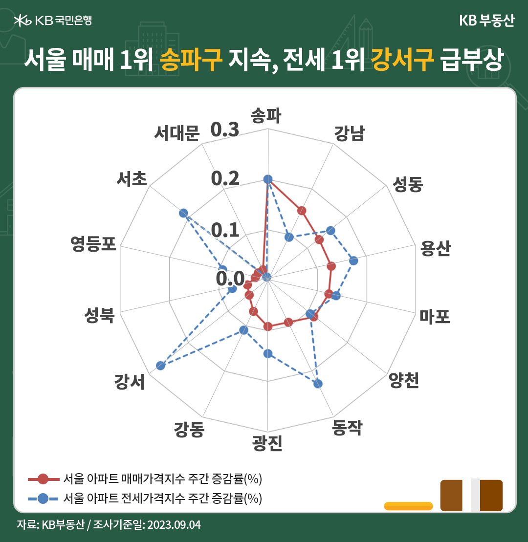 서울 아파트의 '매매가격지수' 1위는 송파구가, '전세가격지수'는 강서구가 차지함, 잠실동 메머드급 단지의 '갈아타기 수요'에 힘입은 송파구가 1위를 유지하고 있으며, 강서구는 0.27%로 상승하며  '화곡동 빌라사기' 영향으로 '아파트 전세'에 대한 수요가 회복되고 있음.
