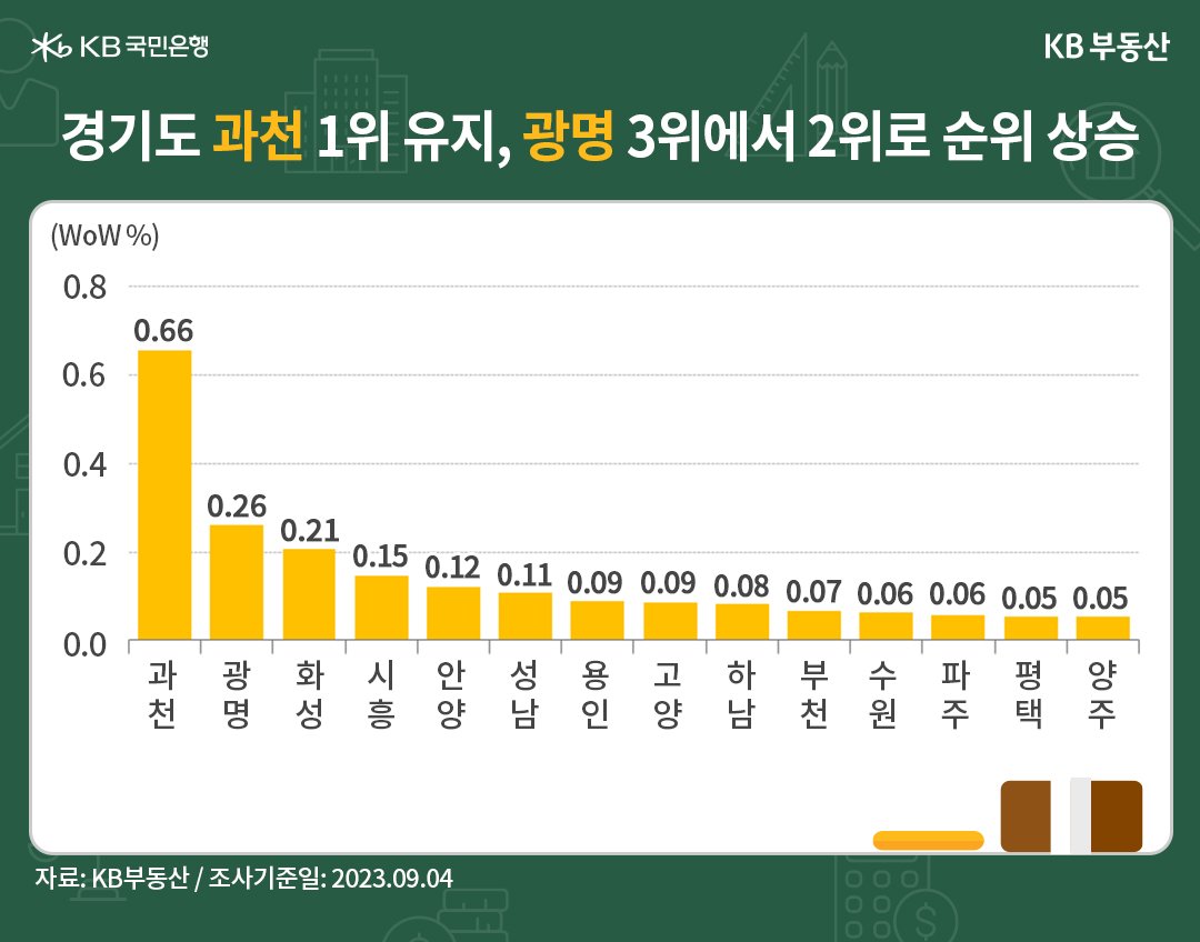 경기도 과천이 '매매가격' 1위를 유지하고, 광명이 3위에서 2위로 상승함을 나타낸 그래프, '강남 근접'으로 최대 인기인 과천시가 0.66% 상승하며 상승 1위를 차지했고, 시흥시가 '신축단지 입주'가 마무리되며 0.15%로 4위를 차지함.