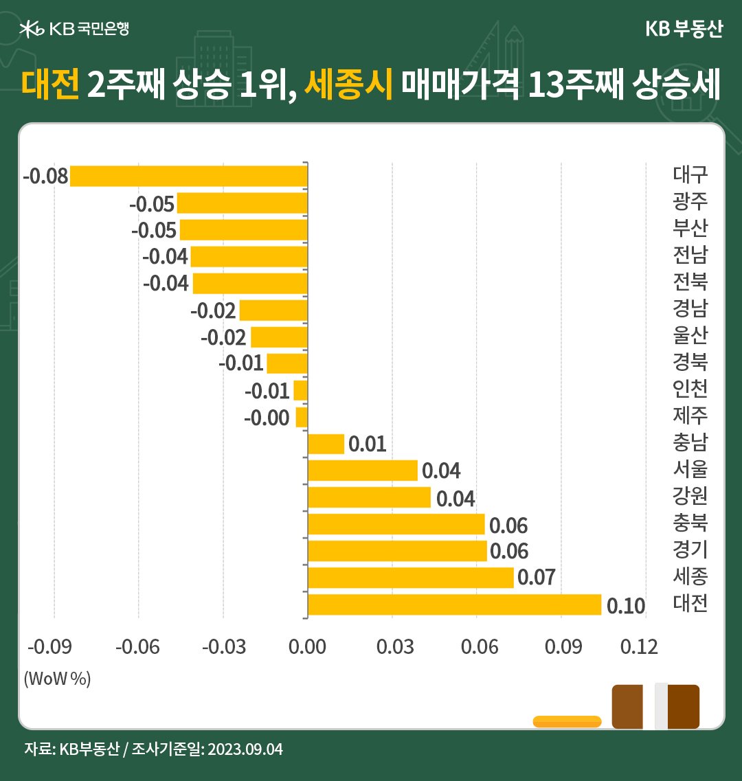 대전의 매매가격이 2주째 상승 1위를 차지하고, 세종시의 매매가격이 상승세를 유지함을 나타낸 그래프, 대전이 '대덕테크노밸리 단지'와 '도안신도시 단지'의 약진에 힘입어 상승 1위를 차지하며 0.10%의 상승률을 보임.