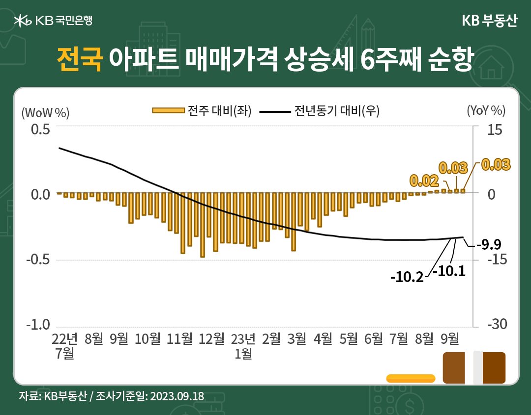 전국 아파트의 '매매가격 상승세'가 6주째 순항중임을 나타낸 그래프, 전국 아파트 매매가격지수는 전년동기 대비 -9.9% 하락했으며, 전주 대비 상승률은 0.03%로 상승세가 이어지는 중임.