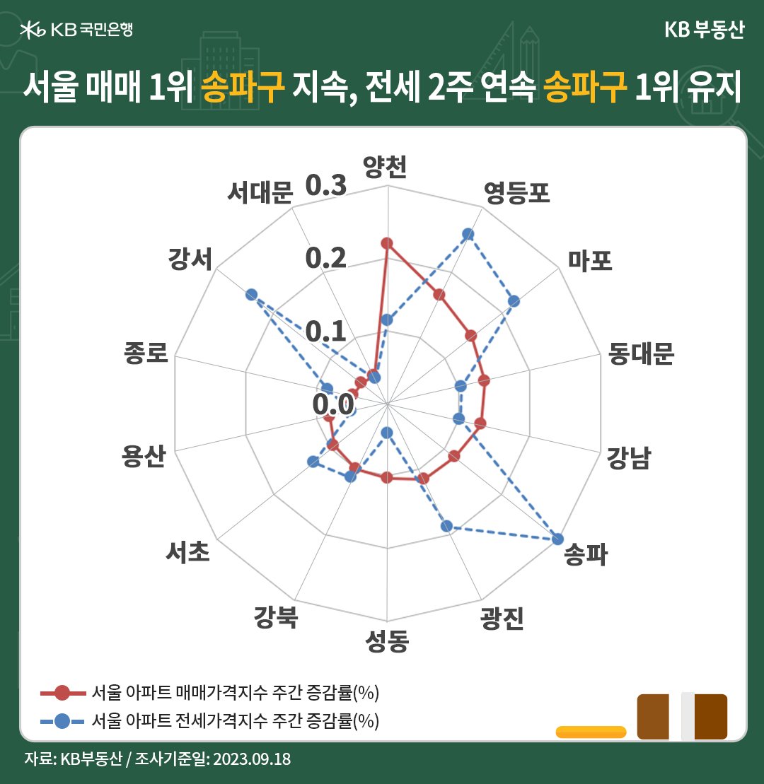 서울 아파트의 '매매가격지수' 1위가 송파구이며, '전세가격지수' 또한 송파구가 차지, 전세가격지수 1위는 송파구로 0.3% 상승했음, 이는 '전세 수요'가 회복되며 '저가 매물소화'가 빠르게 진행되어 순위를 차지하는 것으로 보임.