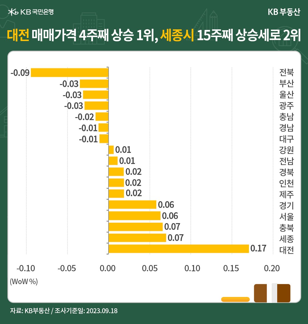 대전의 '매매가격'이 4주째 상승하며 1위를 차지하고, 세종시가 2위를 차지함을 나타내는 그래프, 대전이 '대덕테크노밸리 단지'와 '도안신도시 단지'의 약진으로 0.17%의 상승률을 보이며 1위를 연속적으로 유지함.