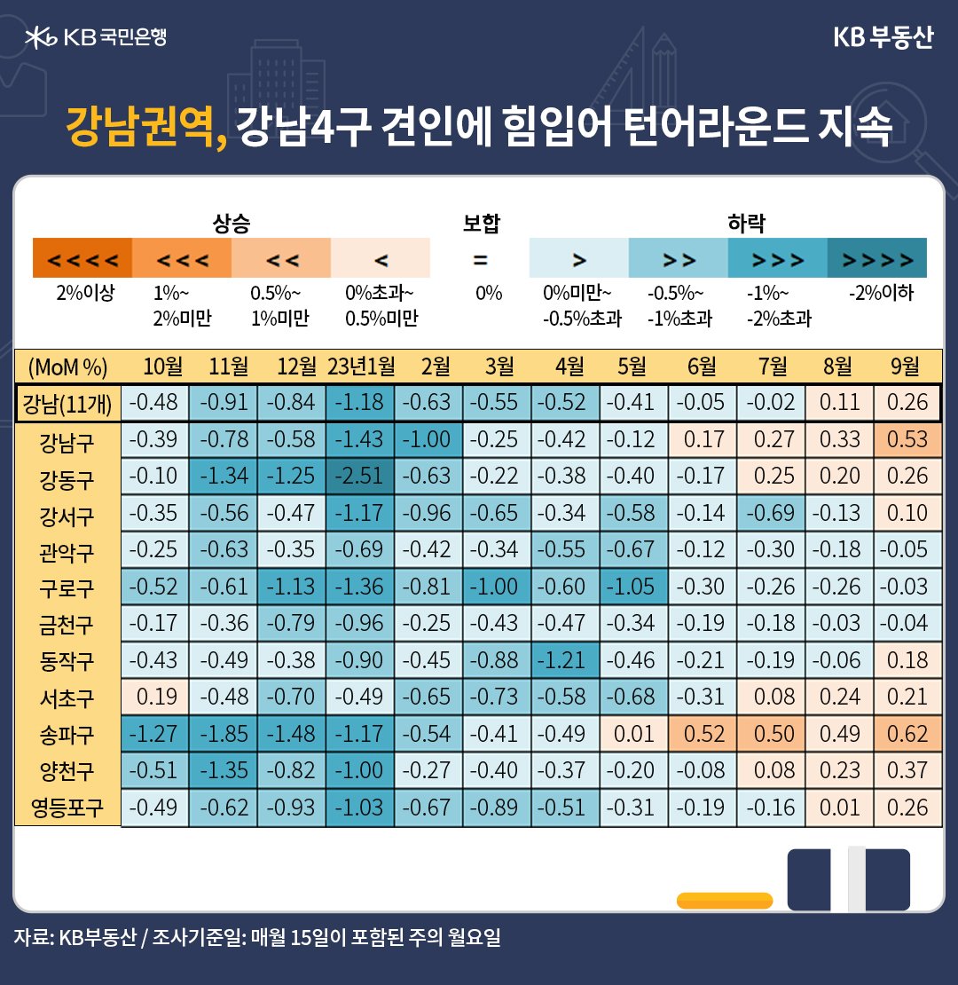 강남권역이 강남4구 견인에 힘입어 '턴어라운드'를 지속함을 보여주는 테이블,  강남구와 송파구가 각각 0.53%, 0.62% 상승한 모습임.
