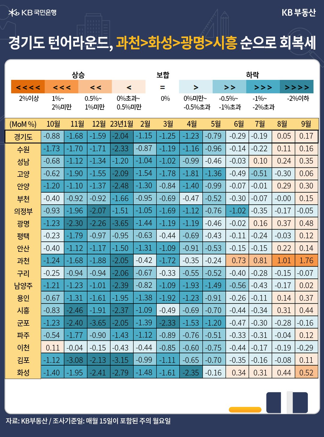 경기도가 '턴어라운드'에 들어가며, 전월대비 0.17% 상승함, 과천, 화성, 광명, 시흥 순으로 '회복세'를 보이고 있음.