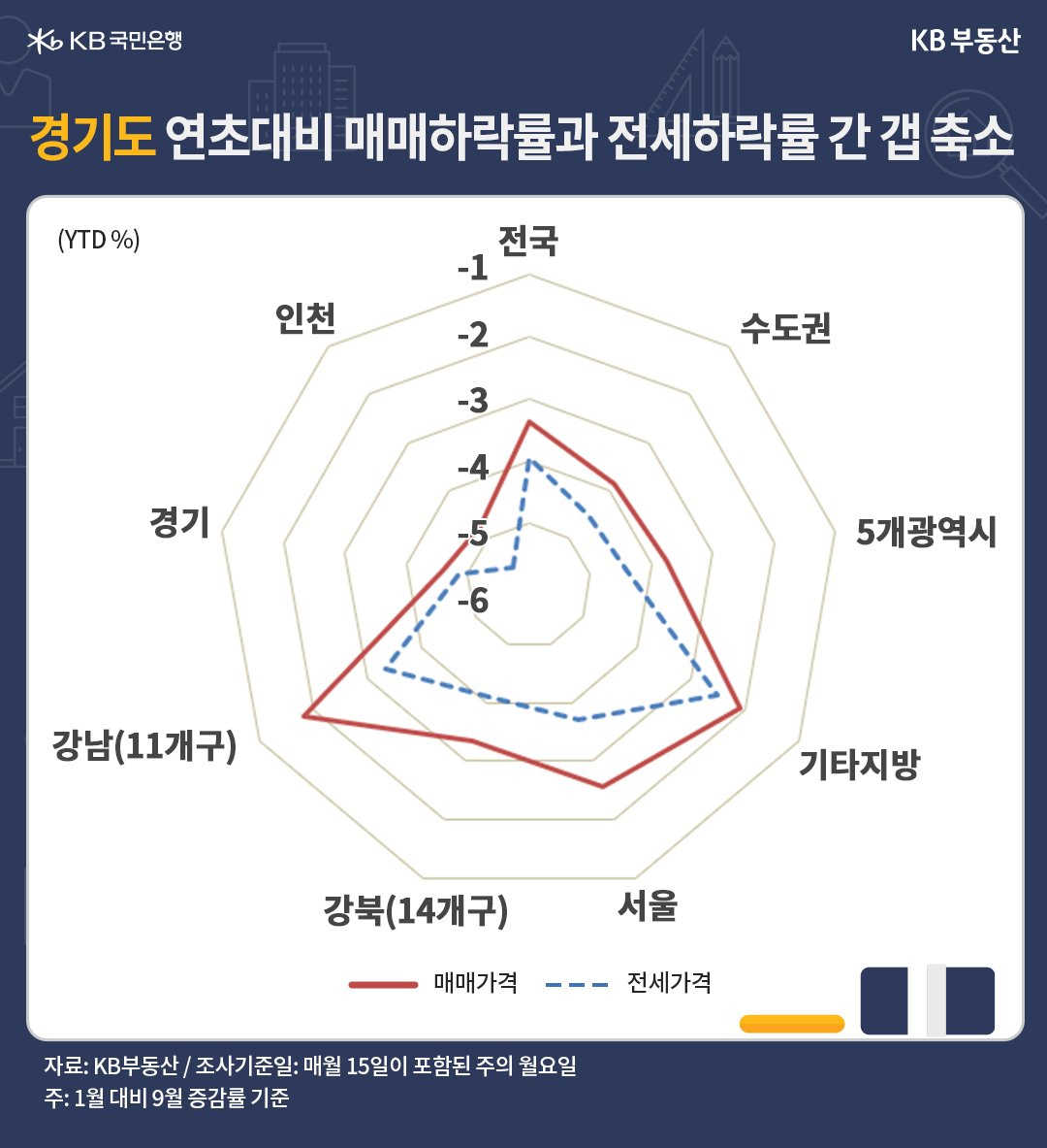 경기도의 연초대비 '매매하락률'과 '전세하락률' 간의 갭 축소를 나타냄, 전세가격 하락률이 매매하락률의 안에 존재하는 것을 볼 수 있음.