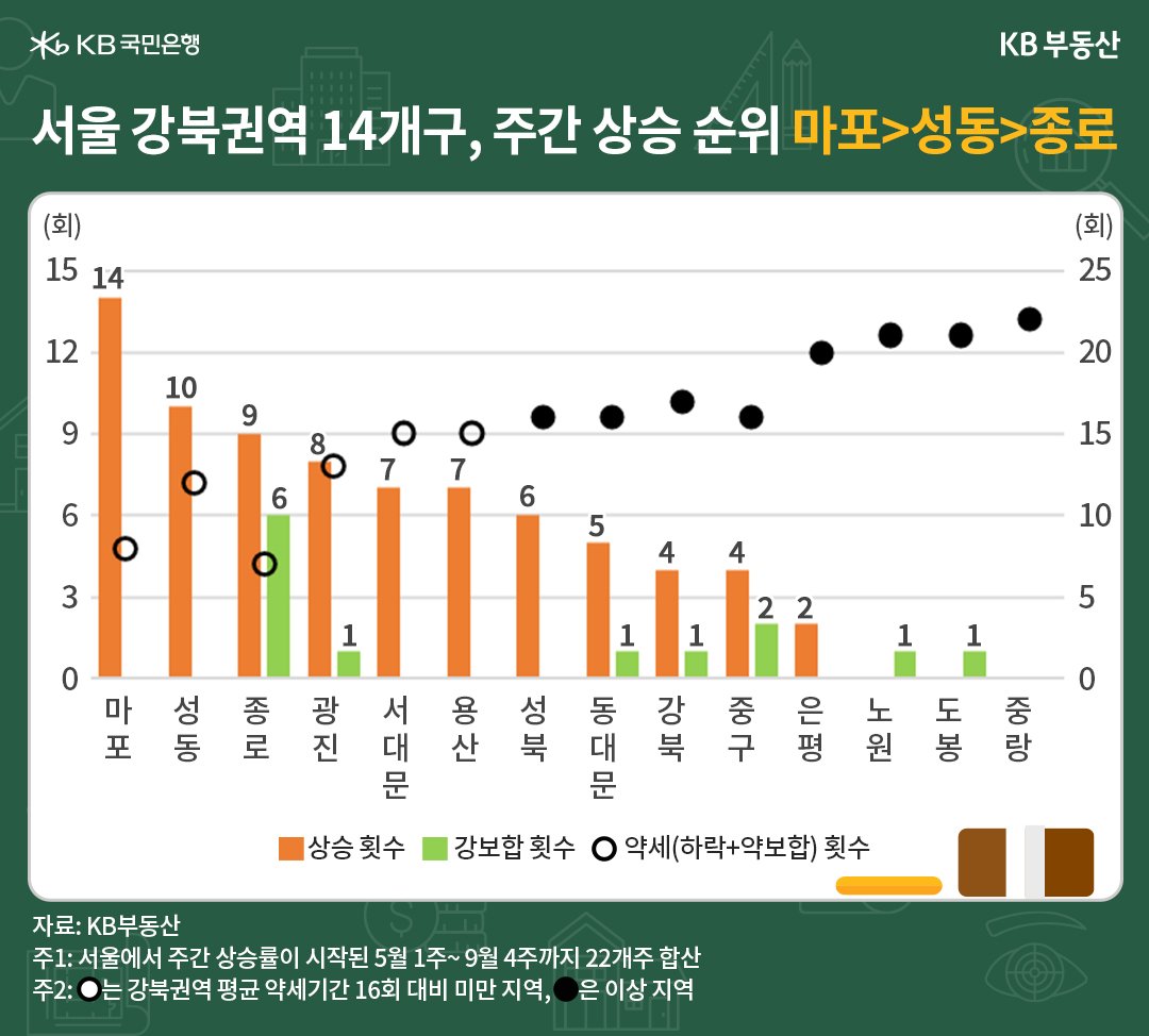9월 말 기준 시장동향입니다. 전국 아파트 매매가격지수는 90.1로 전년동기 대비* -9.7% 하락했습니다. 완만한 중기 하락추세가 이어지고 있으나, 하락률이 10주째 줄면서 한자리 수를 유지했습니다. 한편 단기 흐름인 전주 대비** 상승률은 0.03%로 상승세가 7주째 이어졌습니다 (이하 전주 대비** 기준). 역전세 경계매물 충격을 꾸준히 흡수했습니다.