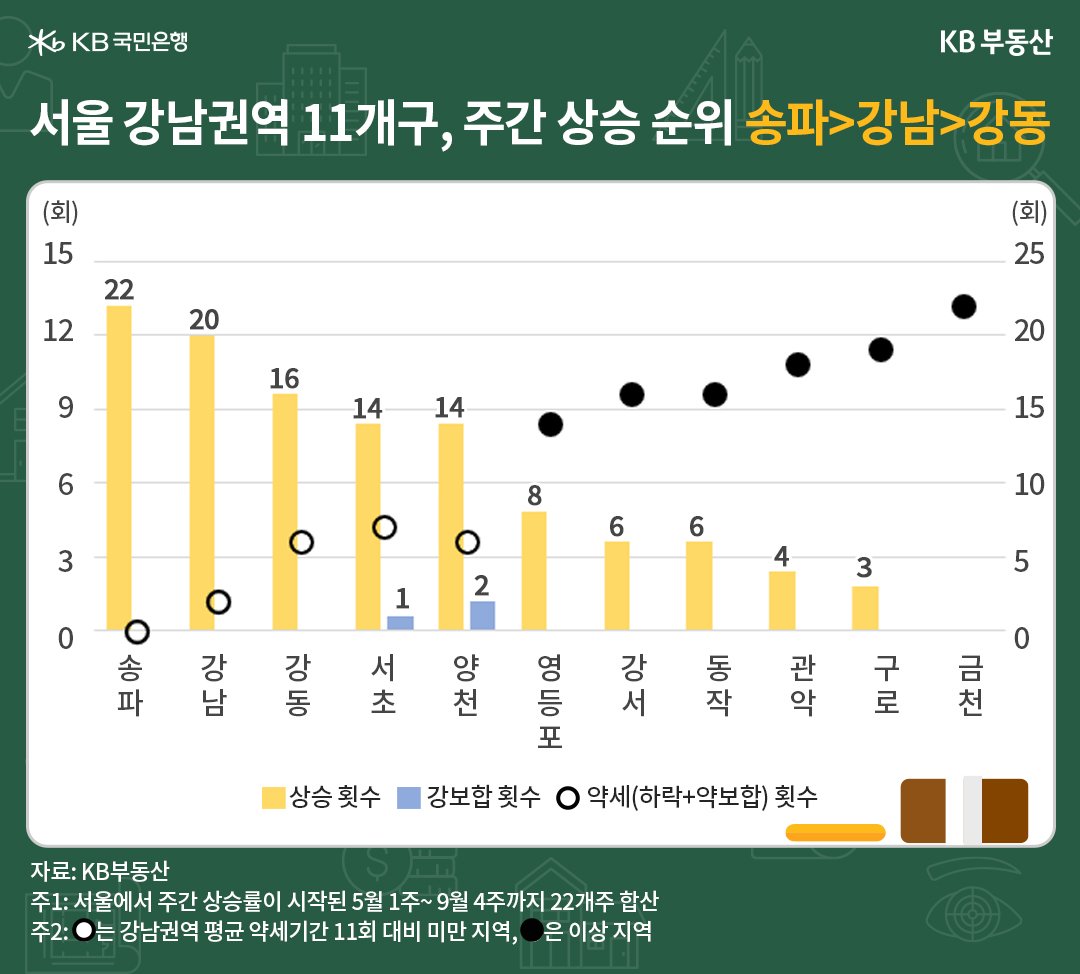 서울 강남권역 11개구의 5월 이후 9월 말까지 주간 상승 횟수를 살펴봤습니다. 상승 횟수 TOP5는 송파구>강남구>강동구>서초구>양천구입니다. 송파구가 전체 22주 중 22회 상승해 1위입니다. 강남구가 20회 상승해 2위입니다. 강동구가 16회 상승해 3위입니다. 서초ㆍ양천구가 14회씩 상승했습니다. 강남4구 중심으로 강세입니다.