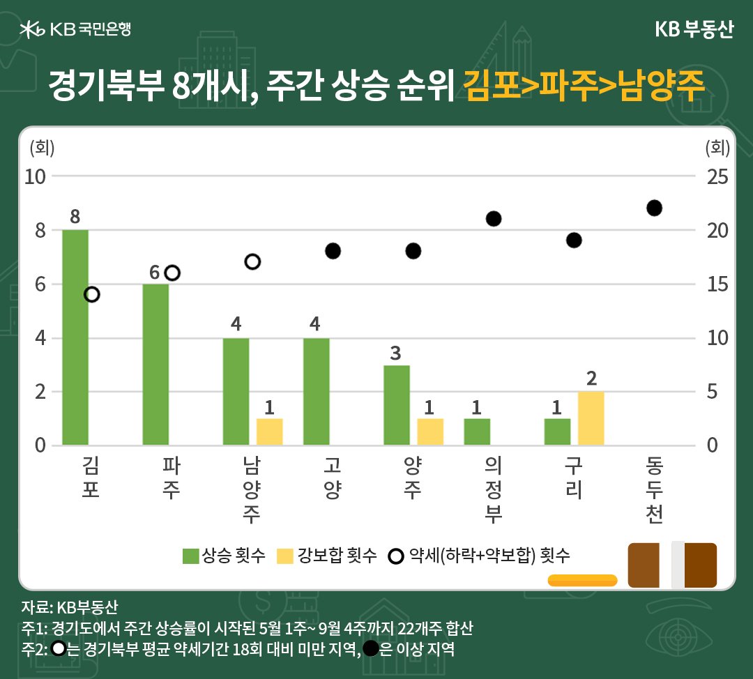 이번에는 경기도 북부로 넘어가보겠습니다. 경기 북부지역 8개시의 5월 이후 9월 말까지 주간 상승 횟수를 살펴봤습니다. 경기북부지역은 김포ㆍ파주ㆍ남양주ㆍ고양ㆍ양주ㆍ의정부ㆍ구리ㆍ동두천 등 8개시인데, 평균 상승 횟수가 3회였습니다. 경기북부 상승 횟수 순위 TOP5는 김포시>파주시>남양주시>고양시>양주시입니다.