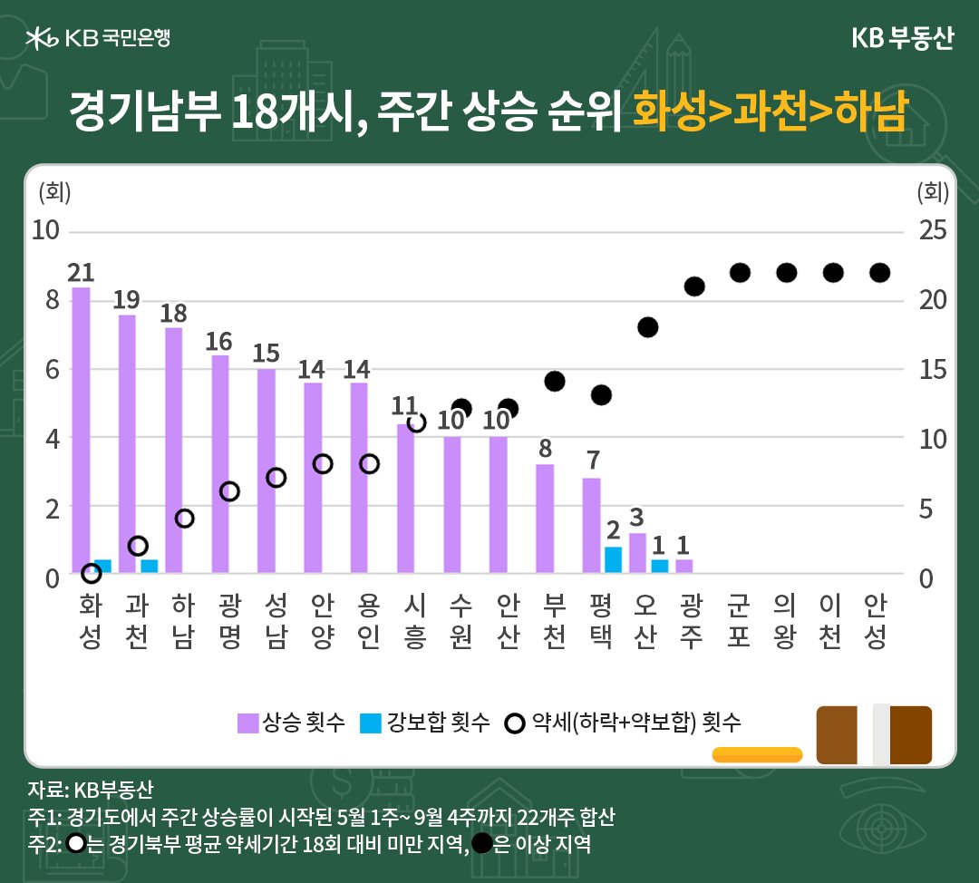 이번에는 경기도 남부에 대해 살펴보겠습니다. 경기 남부지역 18개시의 5월 이후 9월 말까지 주간 상승 횟수를 살펴봤습니다. 평균 상승 횟수는 9회였습니다. 경기북부 3회 대비 상승 횟수가 월등히 많았습니다. 경기남부 상승 횟수 순위 TOP5는 화성시>과천시>하남시>광명시>성남시입니다.