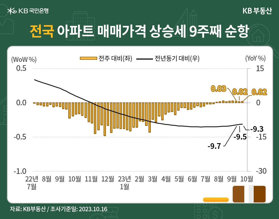 고금리 장기화 체감 반등 추진력 약화, 매물 나올까_2