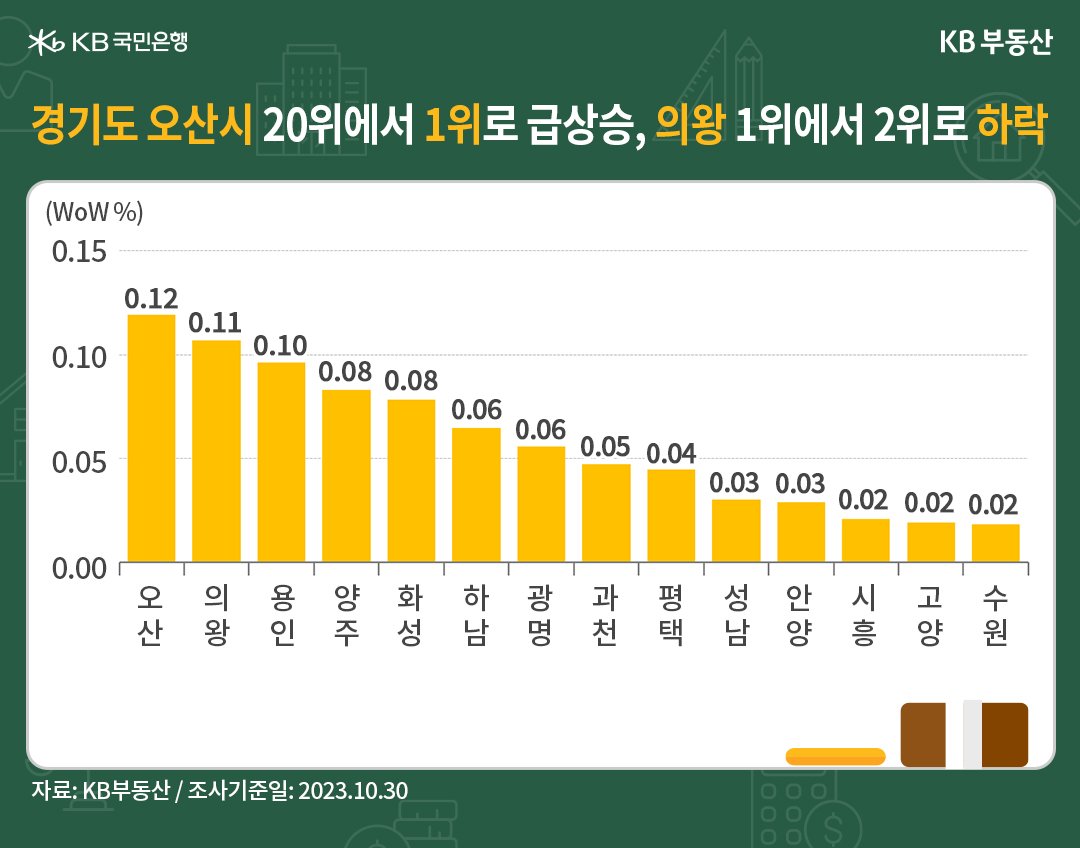 경기도 도시의 전주 대비 매매가격을 알려주는 막대 그래프.
