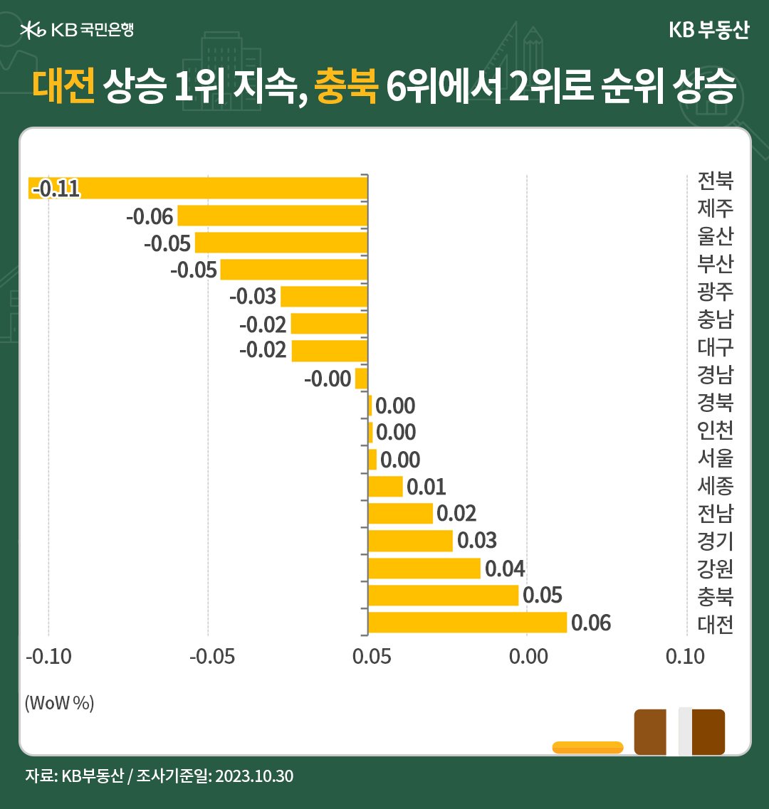 전국지역의 전주 대비 매매가격 증감률을 나타내고 있는 막대 그래프.