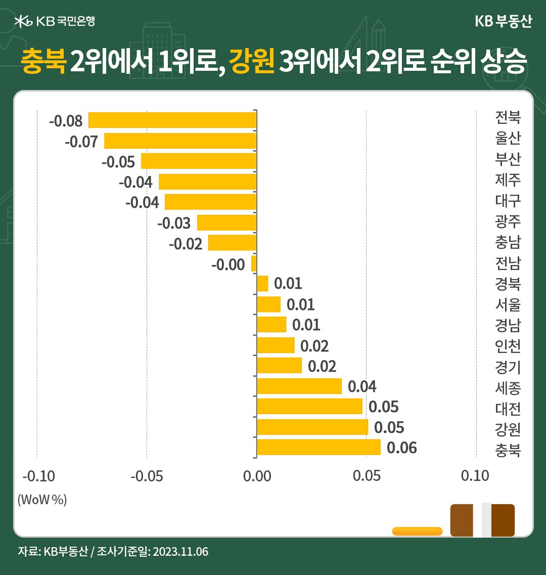 전국지역의 전주 대비 매매가격 증감률을 나타내고 있는 막대 그래프.
