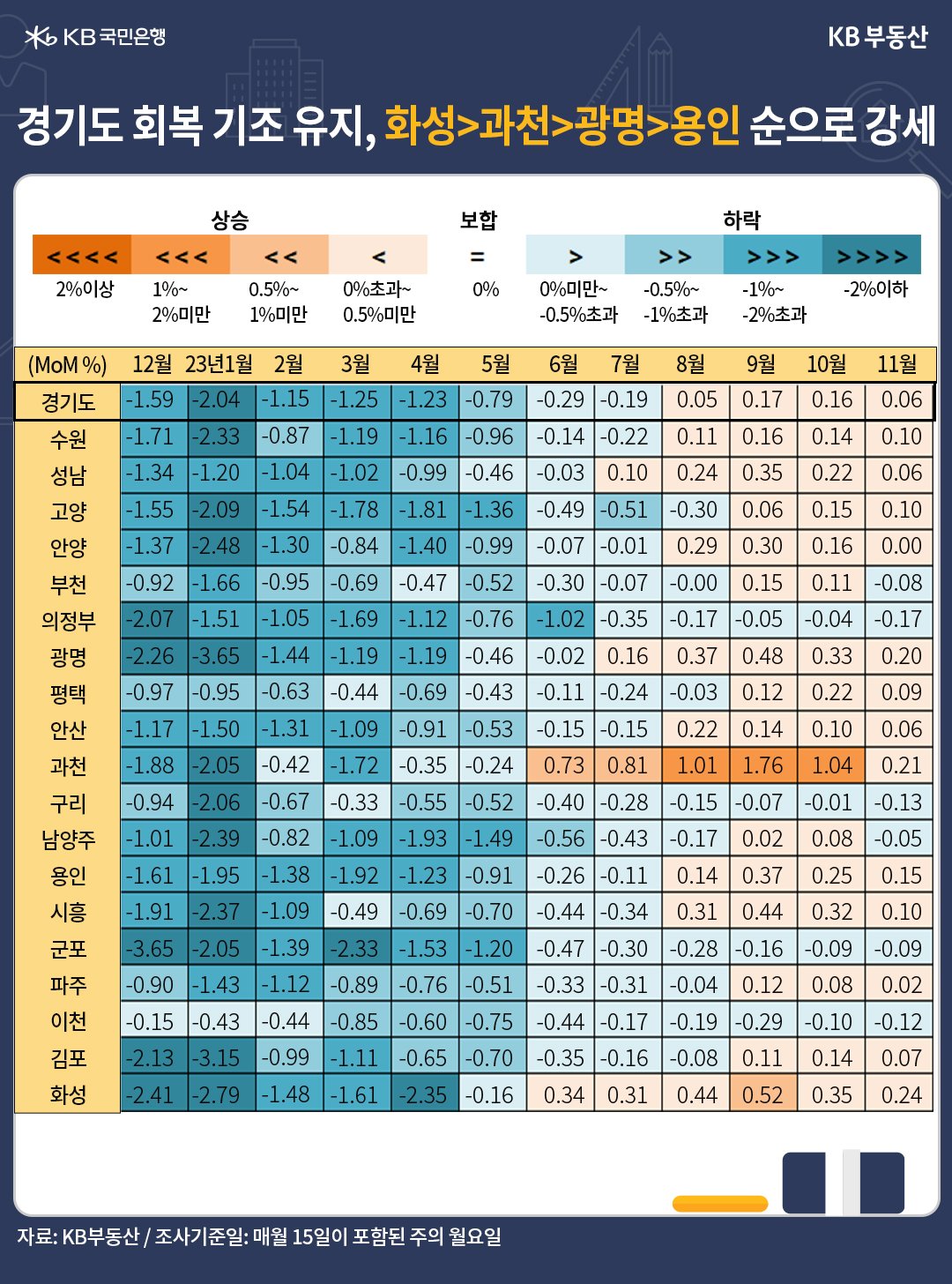 경기도 주택매매가격의 월별 증감률이 나타난 표. 화성, 과천, 광명, 용인 순으로 강세를 보이고 있다.