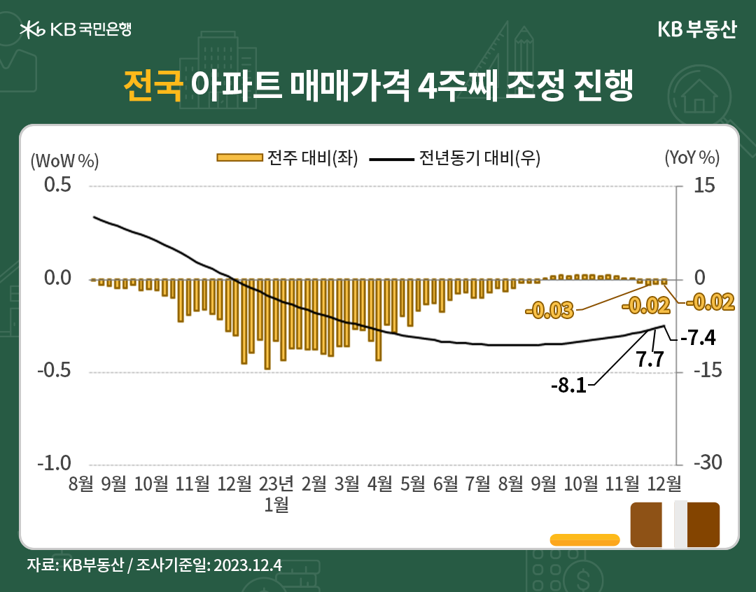 전국 아파트 매매가격의 전주대비 및 전년동기 대비 증감률을 반영한 자료. 전주 대비는 막대 그래프로, 전년동기 대비는 선 그래프로 표현하였다.