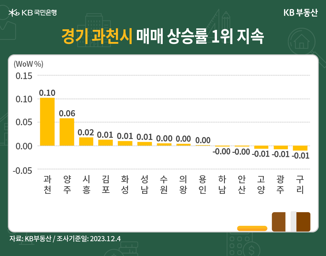 경기도 매매가격의 전주 대비 상승률을 표현한 막대 그래프. 과천시가 가장 높은 상승률을 보이고 있다.