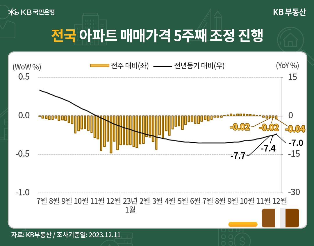 전국 아파트 매매가격의 전주대비 및 전년동기 대비 증감률을 반영한 자료. 전주 대비는 막대 그래프로, 전년동기 대비는 선 그래프로 표현하였다.