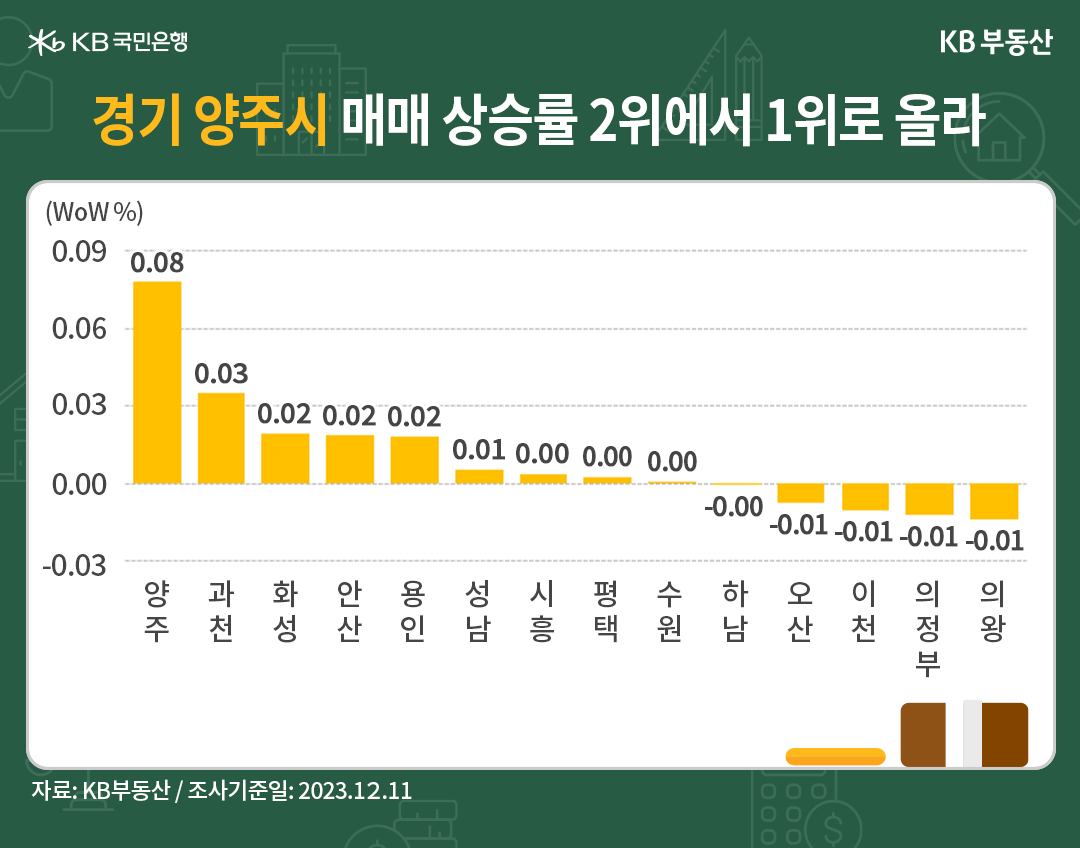 경기 양주시 매매 상승률이 2위에서 1위로 올라있는 것을 그래프로 보여주고 있다.