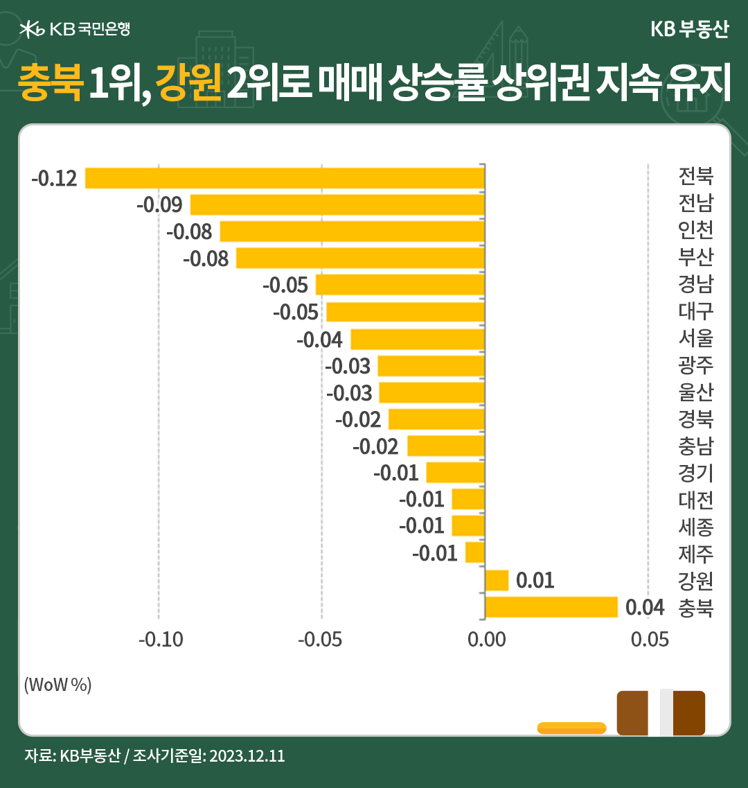 전국 권역별 매매가격에서 충북 1위, 강원 2위로 매매 상승률 상위권 지속 유지하는 모습을 그래프로 표현하였다.