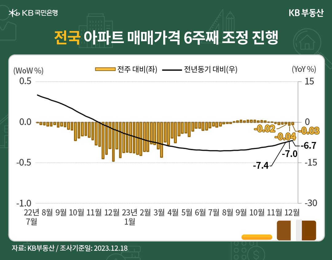 전국 아파트 매매가격의 전주대비 및 전년동기 대비 증감률을 반영한 자료. 전주 대비는 막대 그래프로, 전년동기 대비는 선 그래프로 표현하였다.